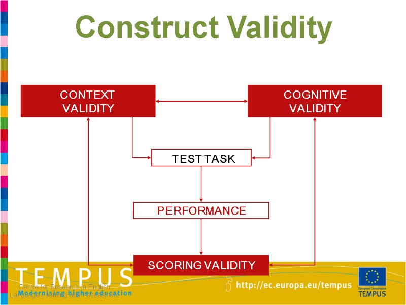 Centre for Research in English Language Learning and Assessment Construct Validity